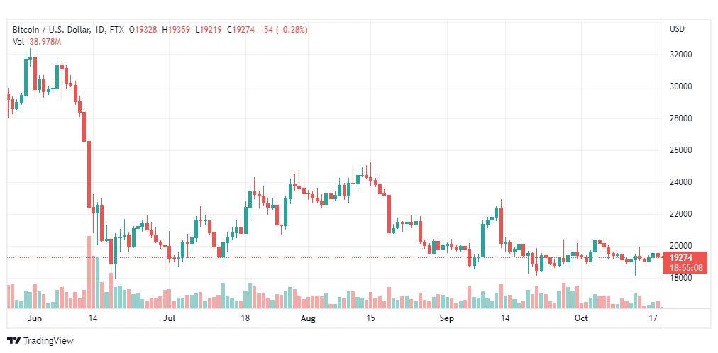 تحليل البتكوين دولار-BTCUSD-19-10-2022