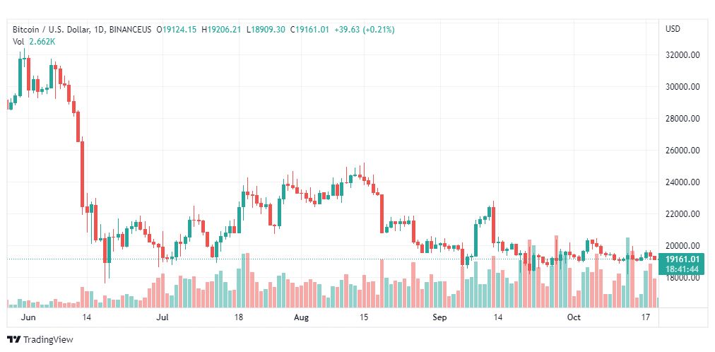 تحليل البتكوين دولار-BTCUSD-20-10-2022