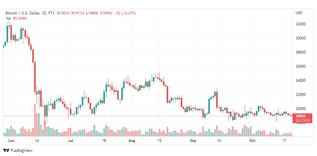 تحليل البتكوين دولار-BTCUSD-21-10-2022