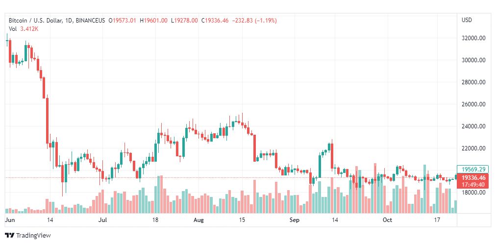 تحليل البتكوين دولار-BTCUSD-24-10-2022
