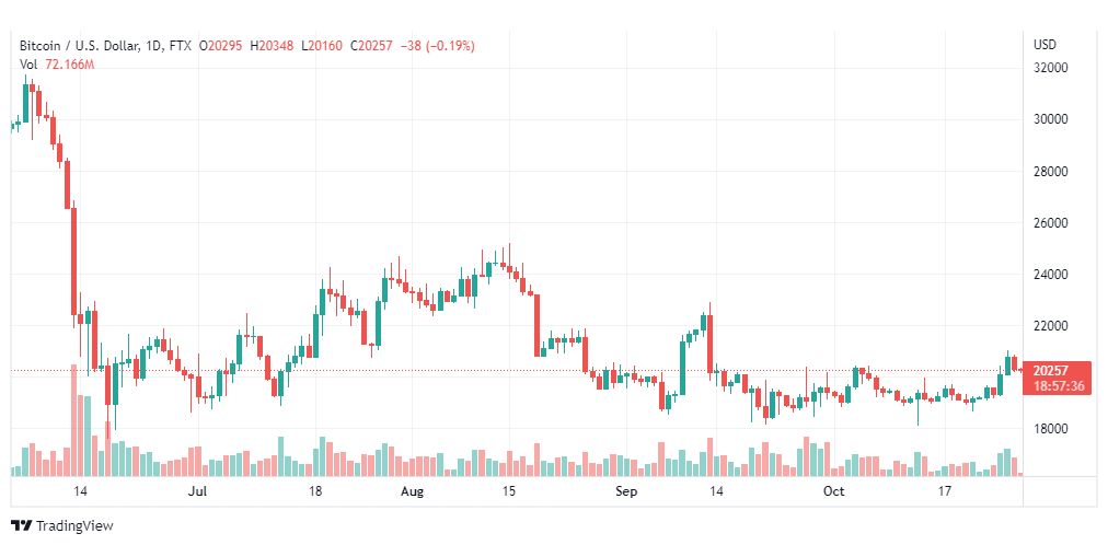 تحليل البتكوين دولار-BTCUSD-28-10-2022