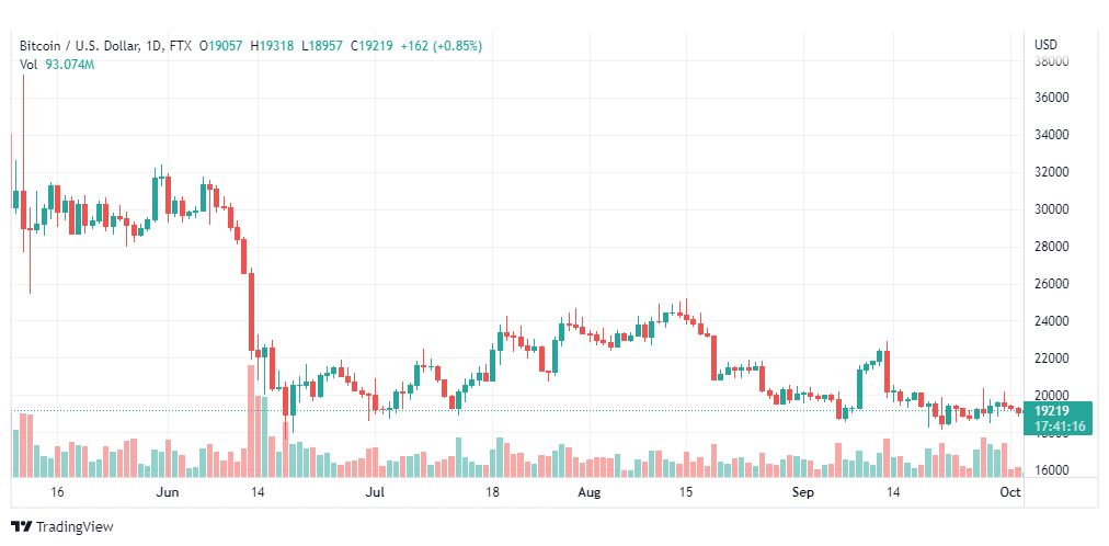 تحليل البتكوين دولار-BTCUSD-3-10-2022