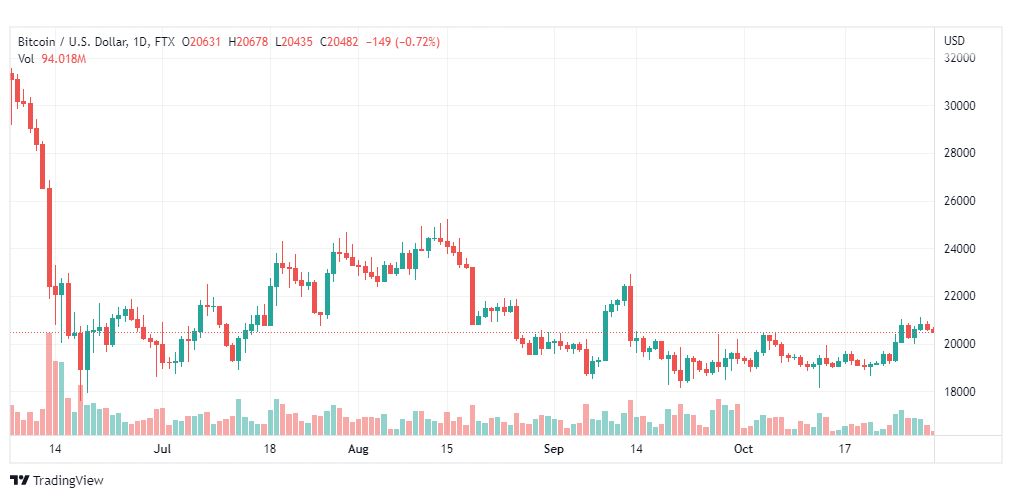 تحليل البتكوين دولار-BTCUSD-31-10-2022