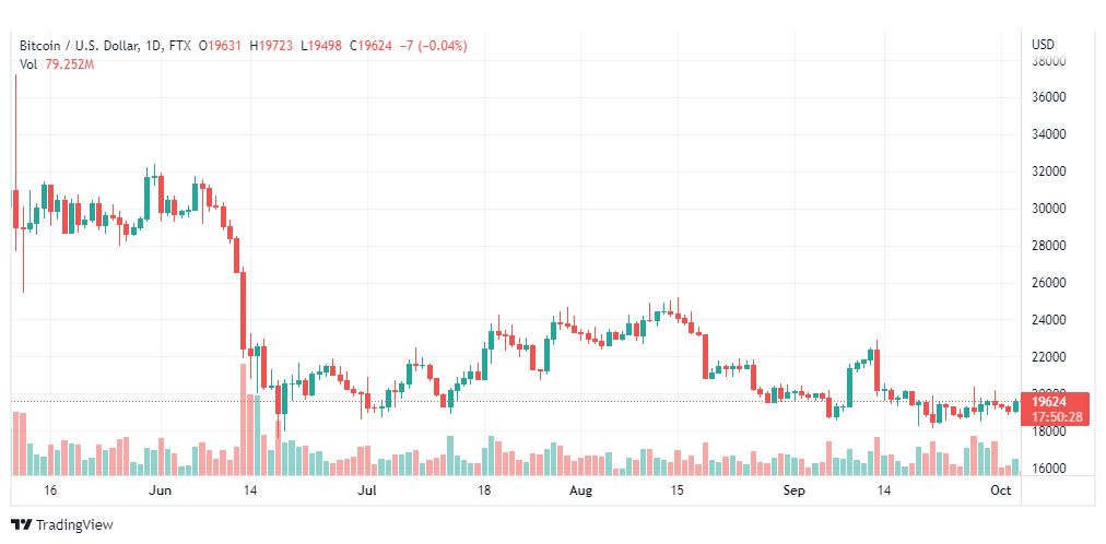 تحليل البتكوين دولار-BTCUSD-4-10-2022