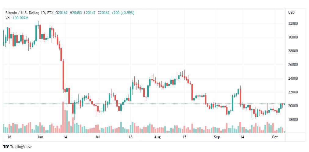 تحليل البتكوين دولار-BTCUSD-6-10-2022