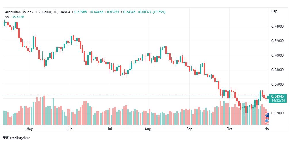 تحليل الدولار الأسترالي-AUDUSD-1-11-2022