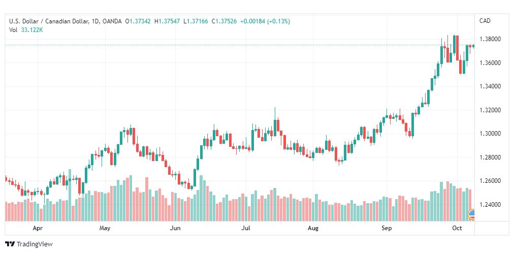 تحليل الدولار الكندي-USD-CAD-10-10-2022