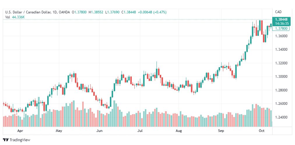 تحليل الدولار الكندي-USD-CAD-11-10-2022