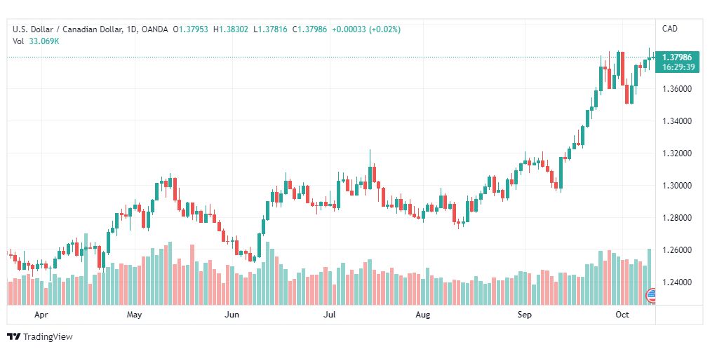 تحليل الدولار الكندي-USD-CAD-12-10-2022