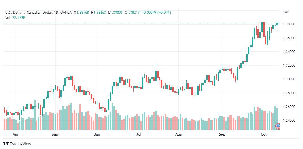 تحليل الدولار الكندي-USD-CAD-13-10-2022