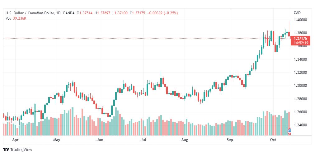 تحليل الدولار الكندي-USD-CAD-14-10-2022