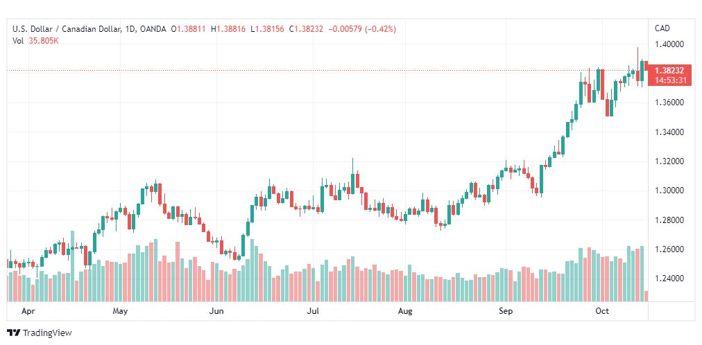 تحليل الدولار الكندي-USD-CAD-17-10-2022