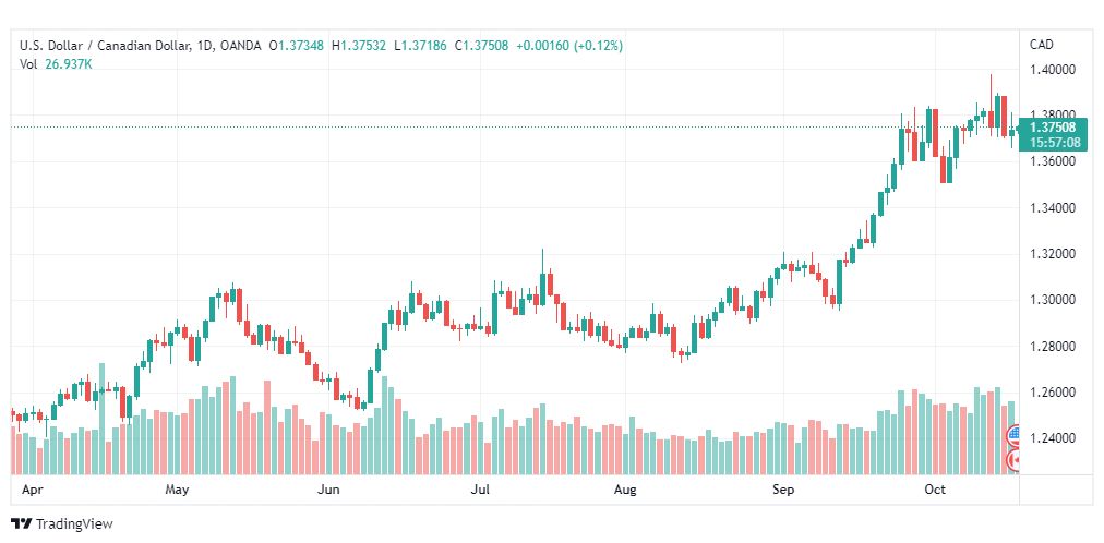 تحليل الدولار الكندي-USD-CAD-19-10-2022