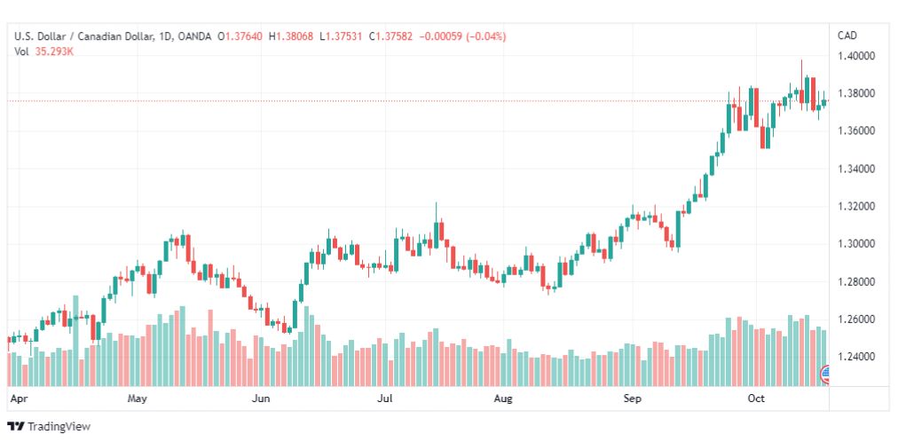 تحليل الدولار الكندي-USD-CAD-20-10-2022