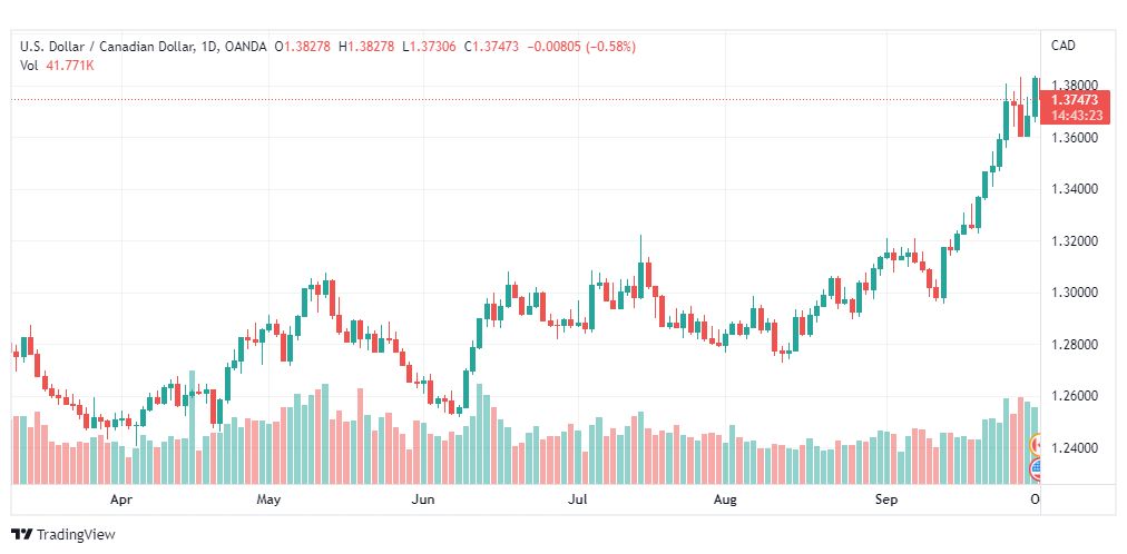 تحليل الدولار الكندي-USD-CAD-3-10-2022