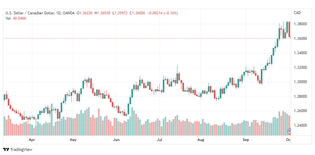 تحليل الدولار الكندي-USD-CAD-4-10-2022