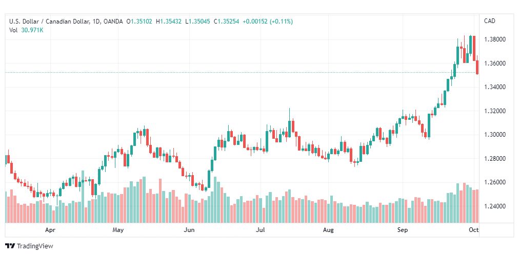 تحليل الدولار الكندي-USD-CAD-5-10-2022