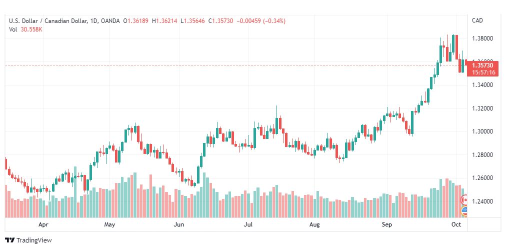 تحليل الدولار الكندي-USD-CAD-6-10-2022