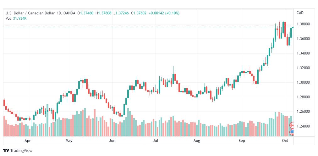 تحليل الدولار الكندي-USD-CAD-7-10-2022