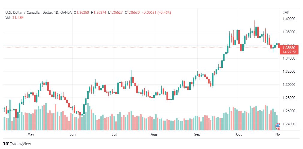 تحليل الدولار الكندي-USDCAD-1-11-2022