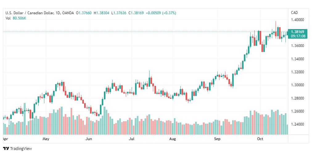 تحليل الدولار الكندي-USDCAD-21-10-2022