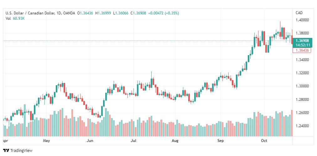 تحليل الدولار الكندي-USDCAD-24-10-2022