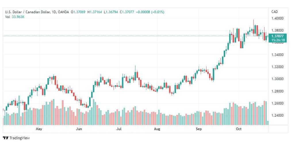 تحليل الدولار الكندي-USDCAD-25-10-2022