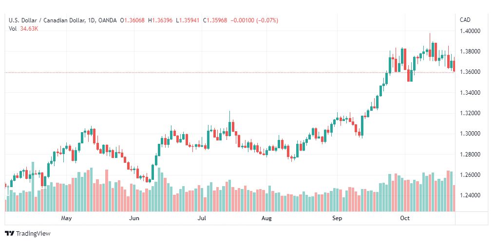 تحليل الدولار الكندي-USDCAD-26-10-2022