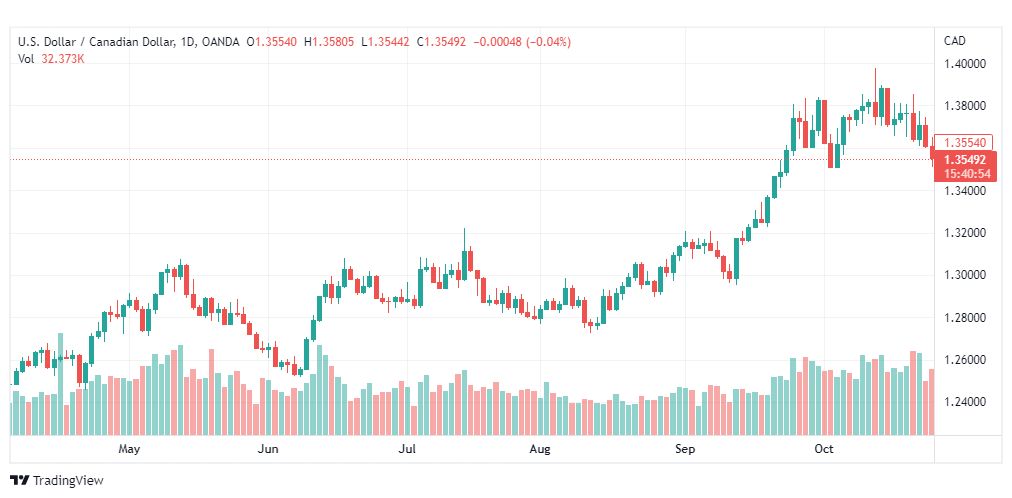 تحليل الدولار الكندي-USDCAD-27-10-2022