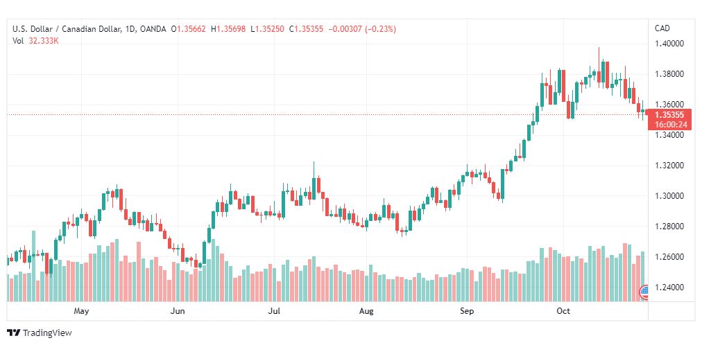 تحليل الدولار الكندي-USDCAD-28-10-2022