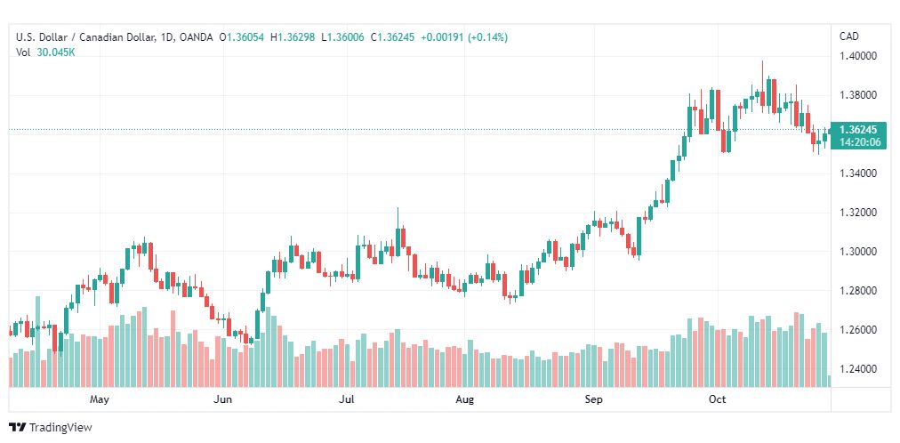 تحليل الدولار الكندي-USDCAD-31-10-2022