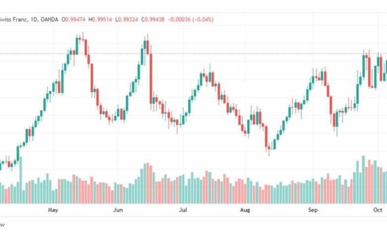 تحليل الدولار فرنك-USD-CHF-10-10-2022