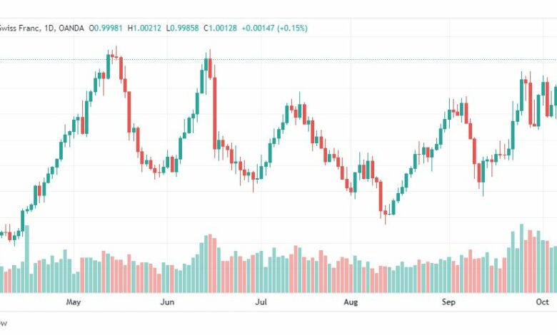 تحليل الدولار فرنك-USD-CHF-11-10-2022