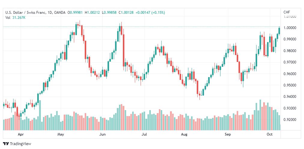 تحليل الدولار فرنك-USD-CHF-11-10-2022