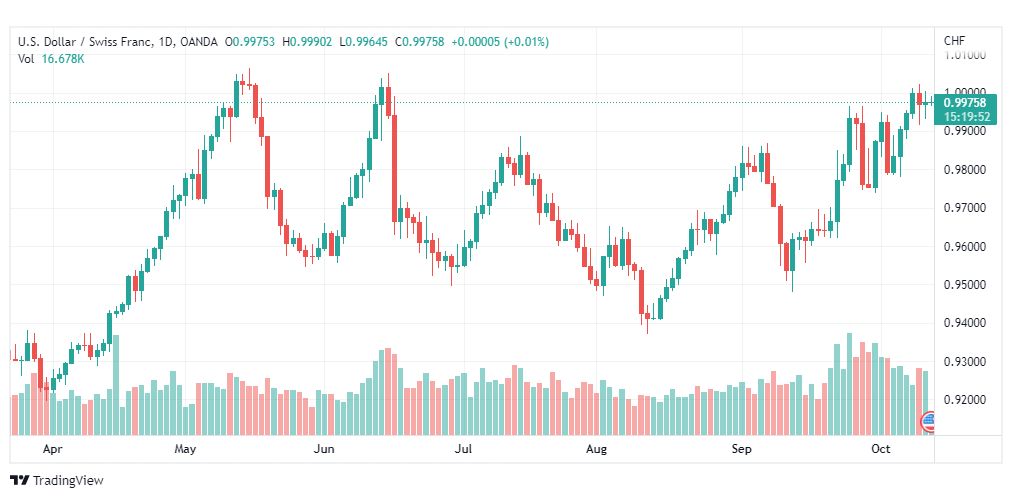 تحليل الدولار فرنك-USD-CHF-13-10-2022