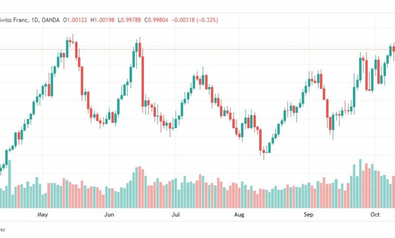 تحليل الدولار فرنك-USD-CHF-14-10-2022