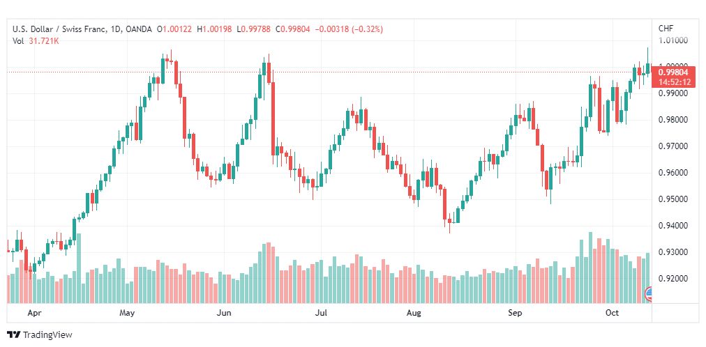 تحليل الدولار فرنك-USD-CHF-14-10-2022