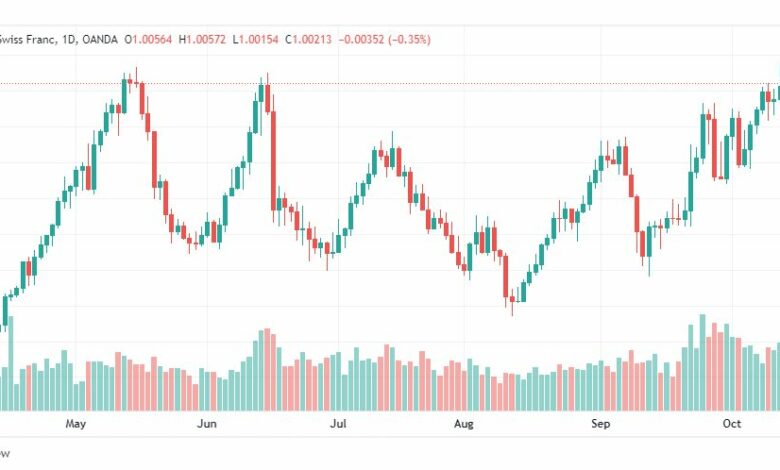 تحليل الدولار فرنك-USD-CHF-17-10-2022