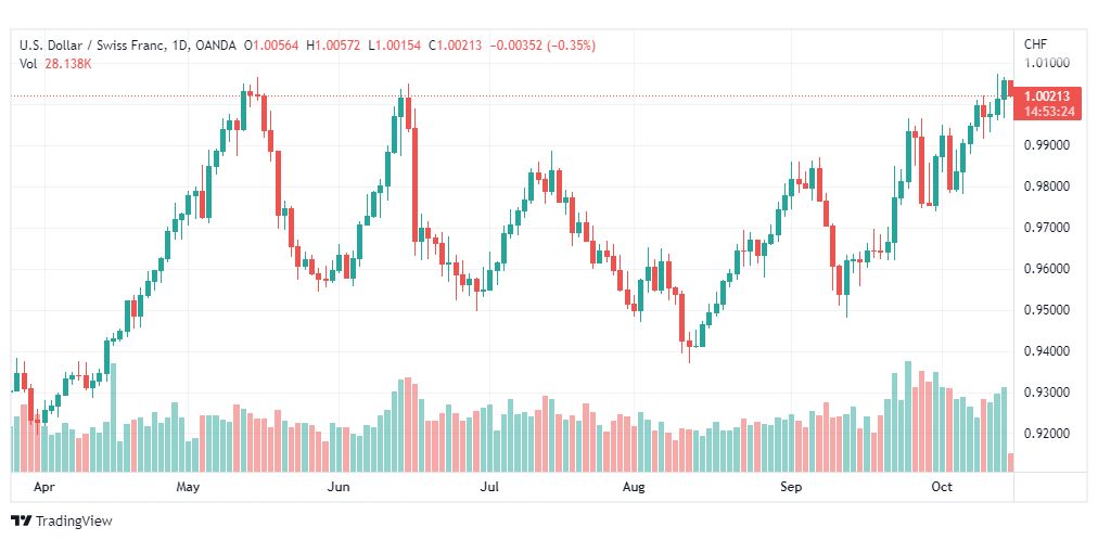 تحليل الدولار فرنك-USD-CHF-17-10-2022