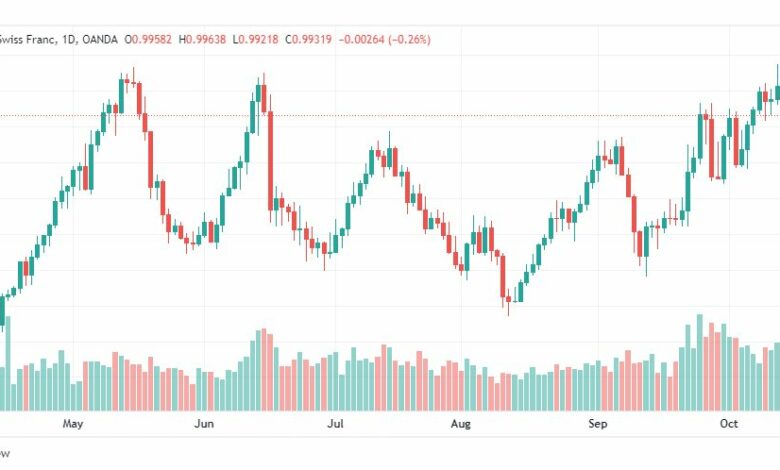 تحليل الدولار فرنك-USD-CHF-18-10-2022