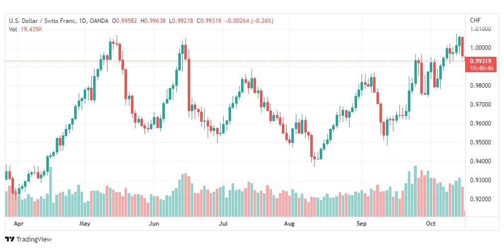 تحليل الدولار فرنك-USD-CHF-18-10-2022