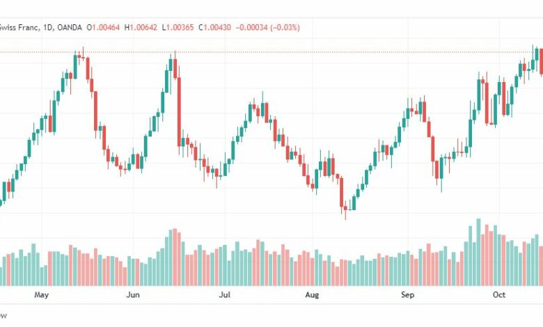 تحليل الدولار فرنك-USD-CHF-20-10-2022