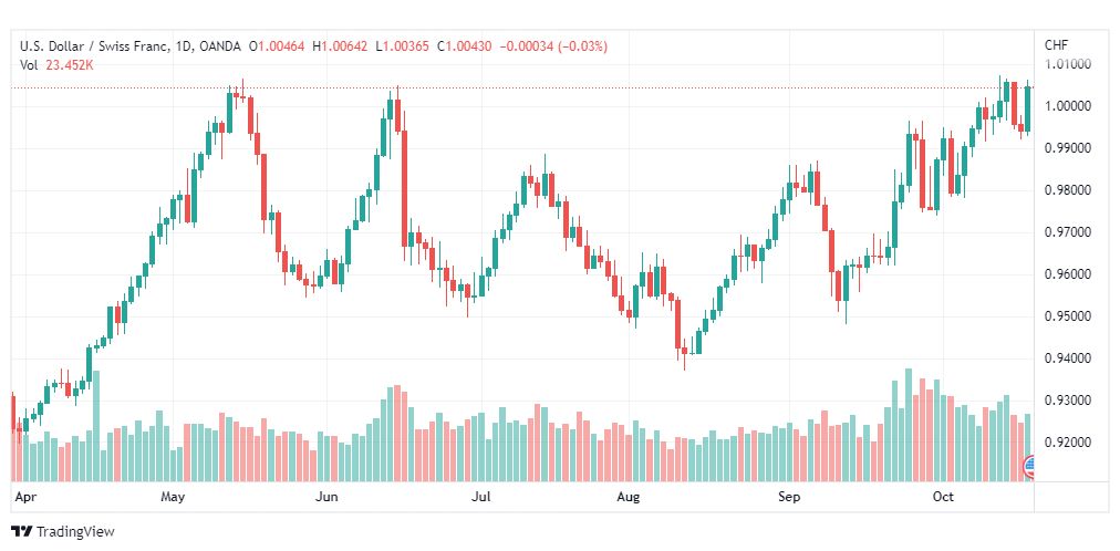 تحليل الدولار فرنك-USD-CHF-20-10-2022