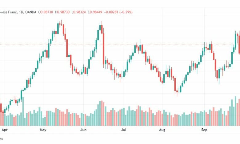 تحليل الدولار فرنك-USD-CHF-3-10-2022