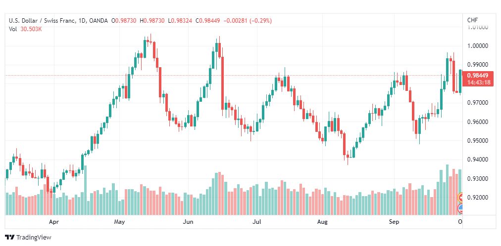 تحليل الدولار فرنك-USD-CHF-3-10-2022