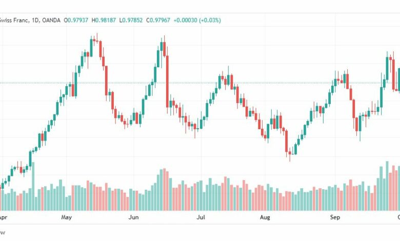 تحليل الدولار فرنك-USD-CHF-5-10-2022