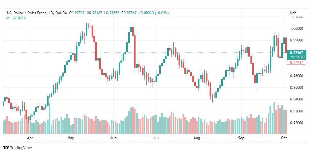 تحليل الدولار فرنك-USD-CHF-5-10-2022