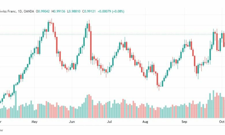 تحليل الدولار فرنك-USD-CHF-7-10-2022