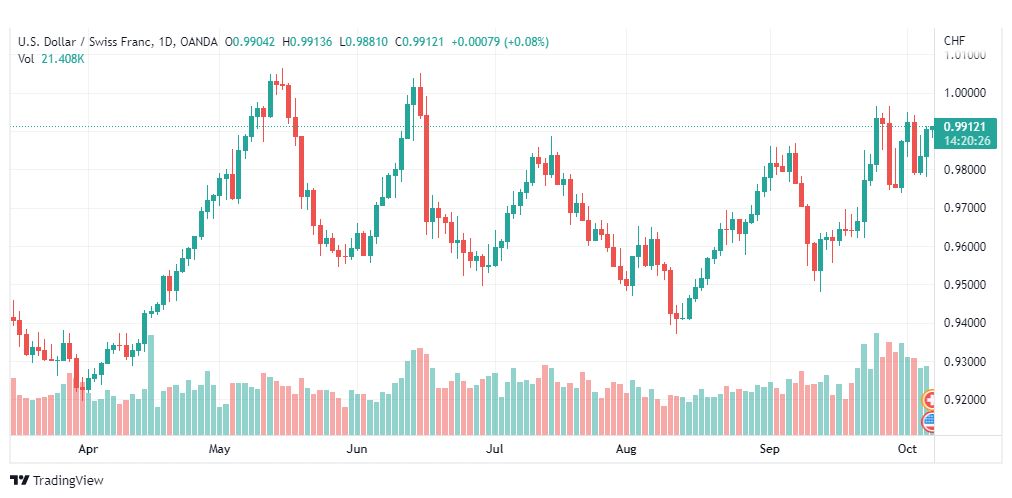 تحليل الدولار فرنك-USD-CHF-7-10-2022