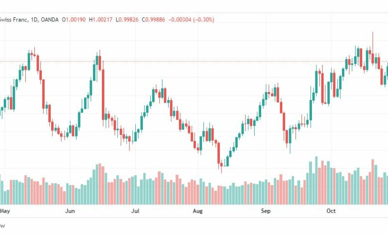 تحليل الدولار فرنك-USDCHF-1-11-2022